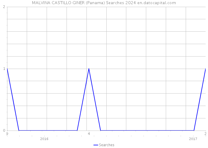 MALVINA CASTILLO GINER (Panama) Searches 2024 