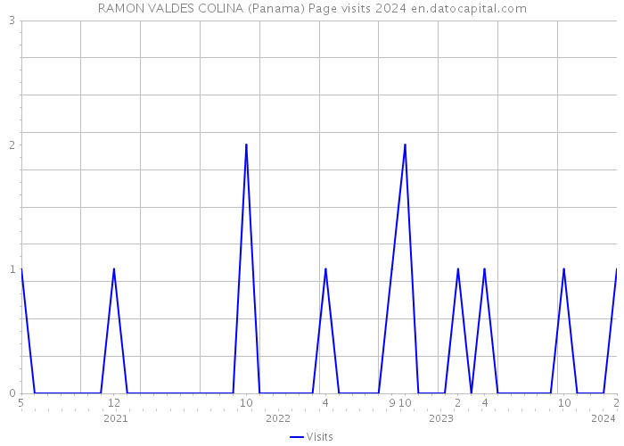 RAMON VALDES COLINA (Panama) Page visits 2024 