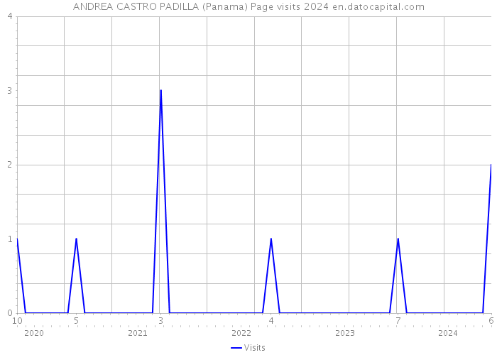 ANDREA CASTRO PADILLA (Panama) Page visits 2024 