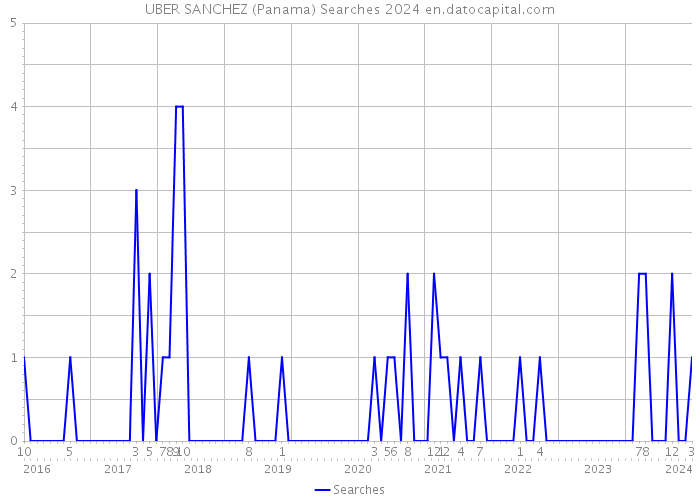 UBER SANCHEZ (Panama) Searches 2024 