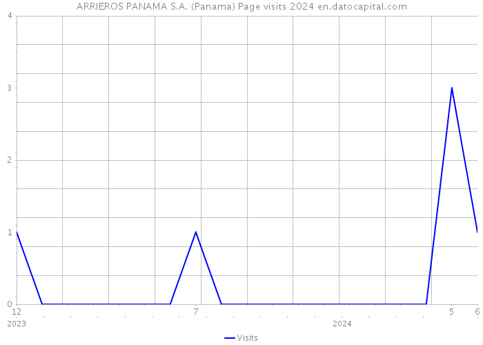 ARRIEROS PANAMA S.A. (Panama) Page visits 2024 