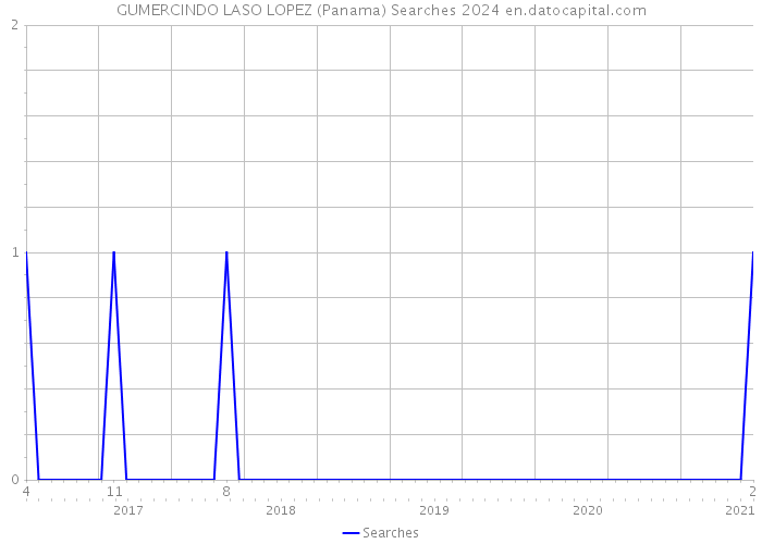 GUMERCINDO LASO LOPEZ (Panama) Searches 2024 