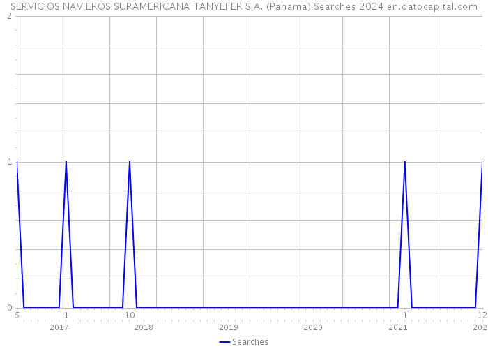 SERVICIOS NAVIEROS SURAMERICANA TANYEFER S.A. (Panama) Searches 2024 