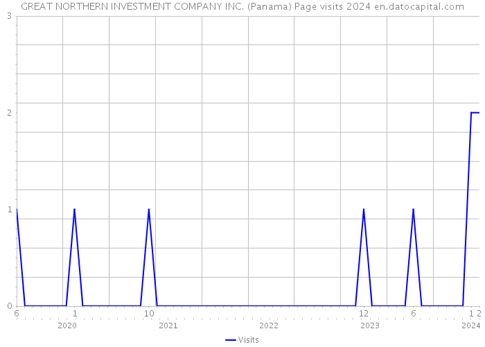 GREAT NORTHERN INVESTMENT COMPANY INC. (Panama) Page visits 2024 