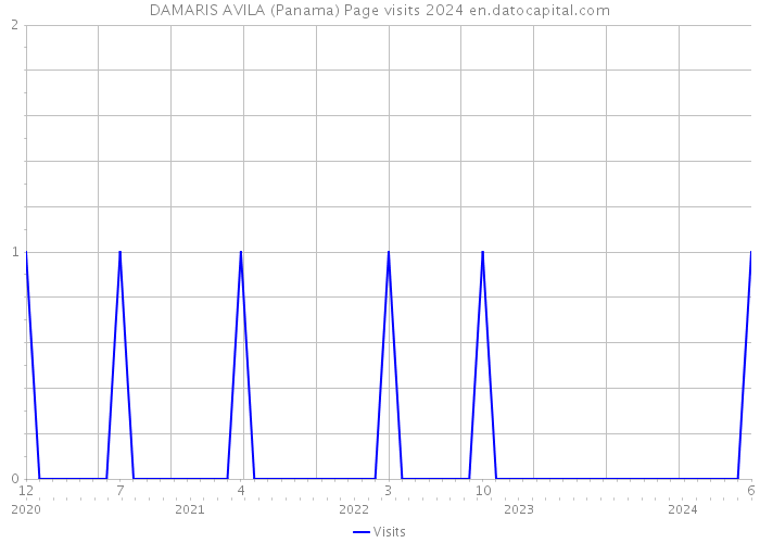 DAMARIS AVILA (Panama) Page visits 2024 