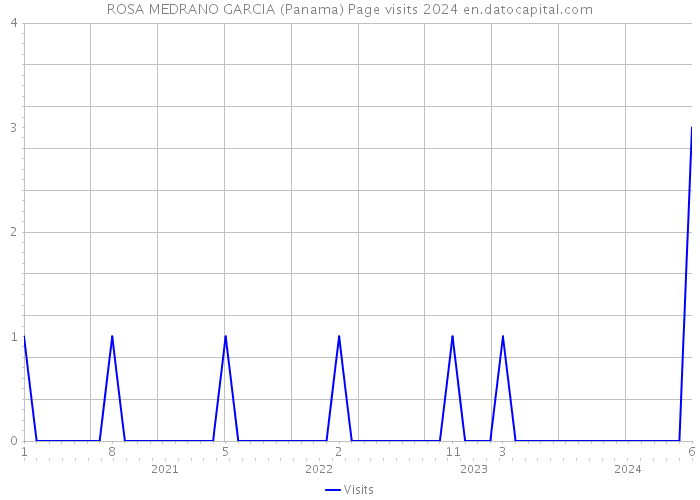 ROSA MEDRANO GARCIA (Panama) Page visits 2024 