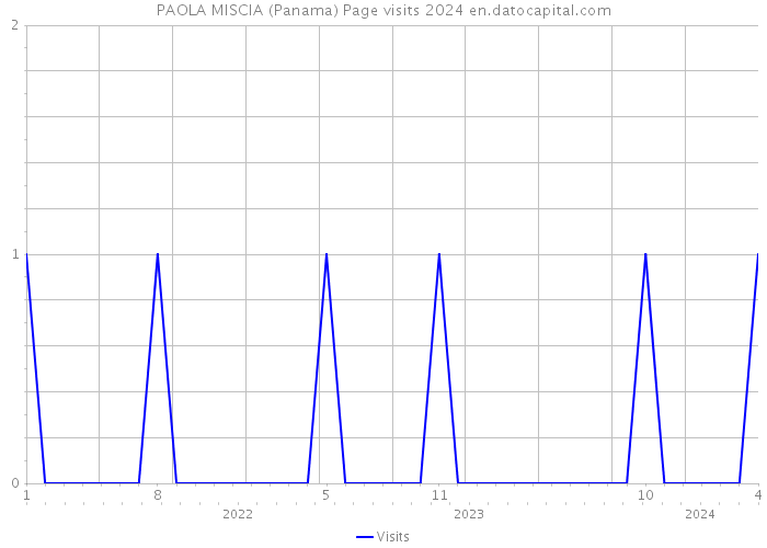 PAOLA MISCIA (Panama) Page visits 2024 