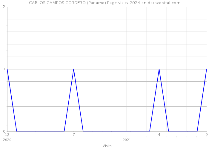 CARLOS CAMPOS CORDERO (Panama) Page visits 2024 