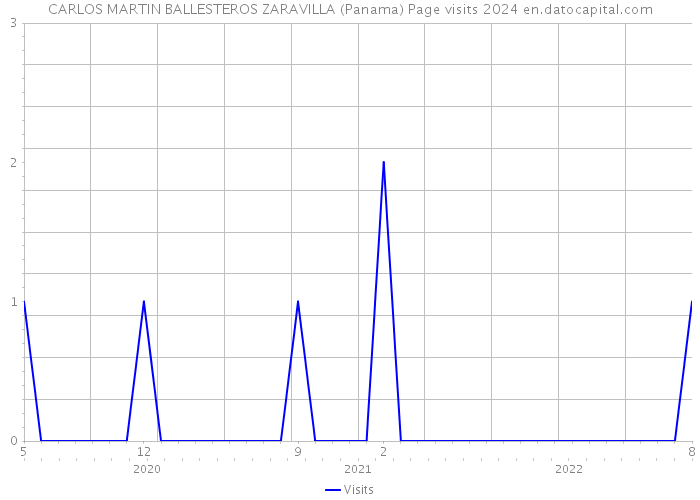CARLOS MARTIN BALLESTEROS ZARAVILLA (Panama) Page visits 2024 