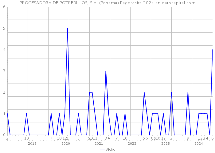 PROCESADORA DE POTRERILLOS, S.A. (Panama) Page visits 2024 