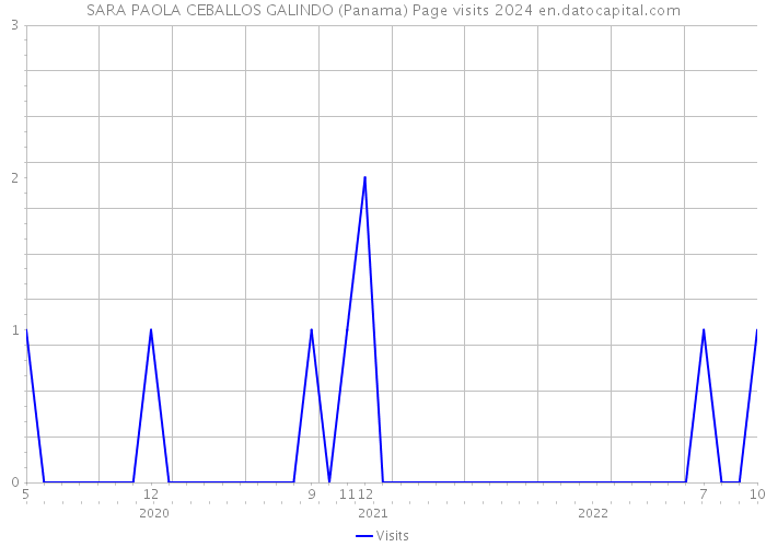 SARA PAOLA CEBALLOS GALINDO (Panama) Page visits 2024 
