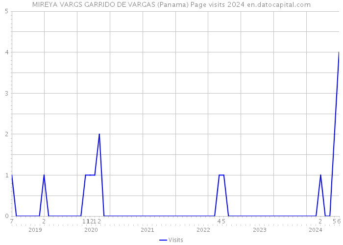 MIREYA VARGS GARRIDO DE VARGAS (Panama) Page visits 2024 