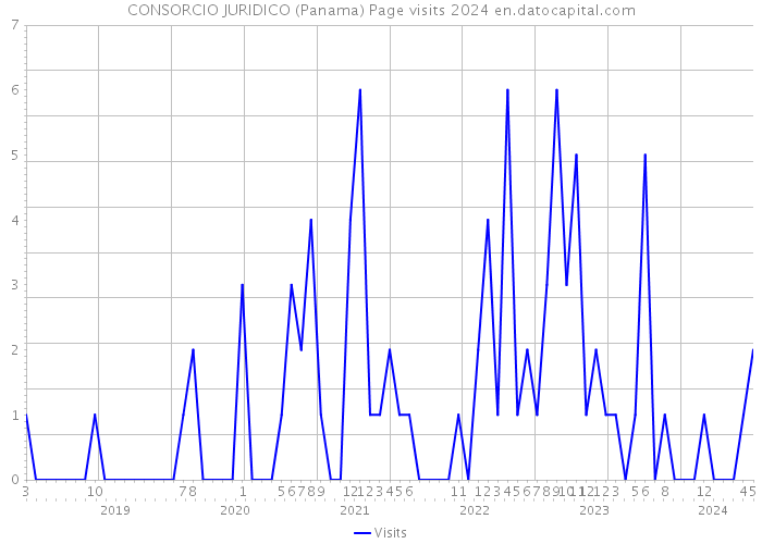 CONSORCIO JURIDICO (Panama) Page visits 2024 