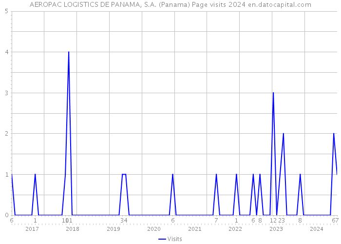 AEROPAC LOGISTICS DE PANAMA, S.A. (Panama) Page visits 2024 