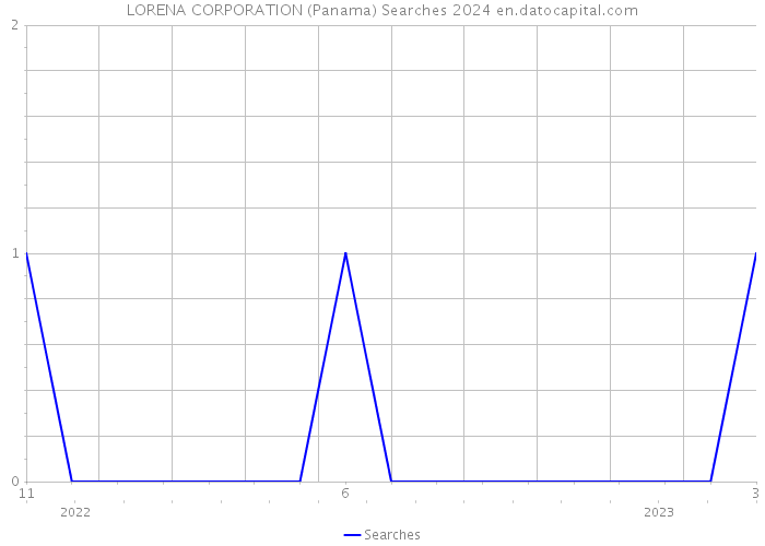 LORENA CORPORATION (Panama) Searches 2024 