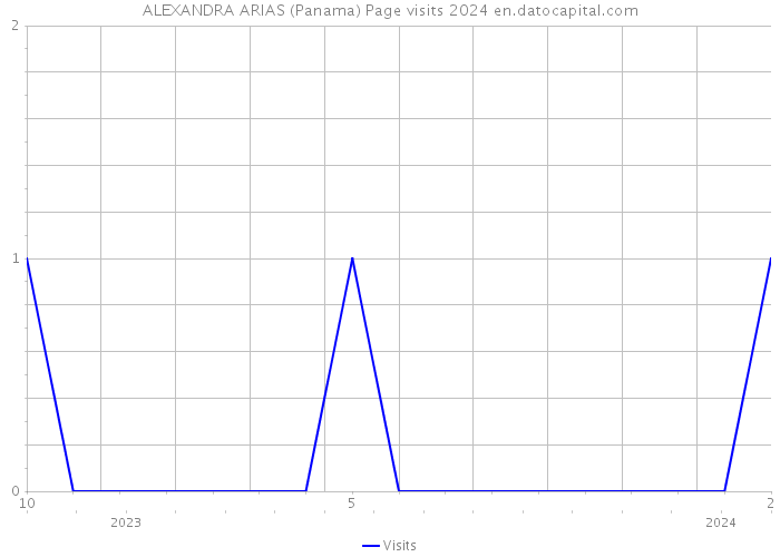 ALEXANDRA ARIAS (Panama) Page visits 2024 