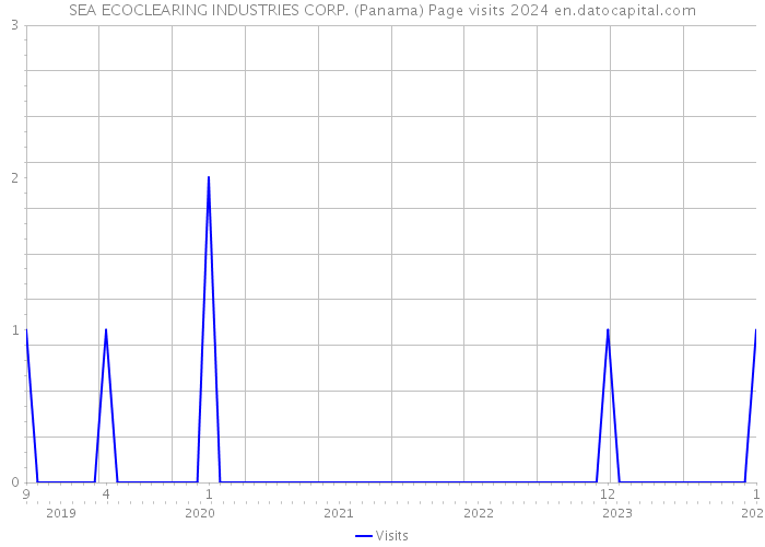 SEA ECOCLEARING INDUSTRIES CORP. (Panama) Page visits 2024 