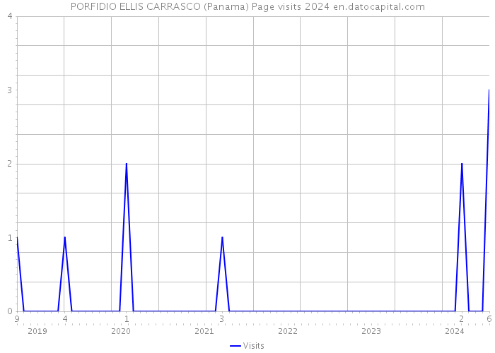 PORFIDIO ELLIS CARRASCO (Panama) Page visits 2024 