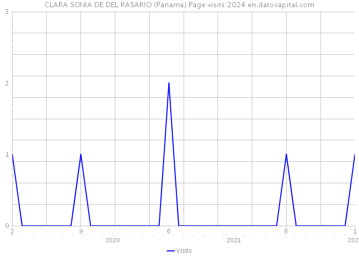 CLARA SONIA DE DEL RASARIO (Panama) Page visits 2024 