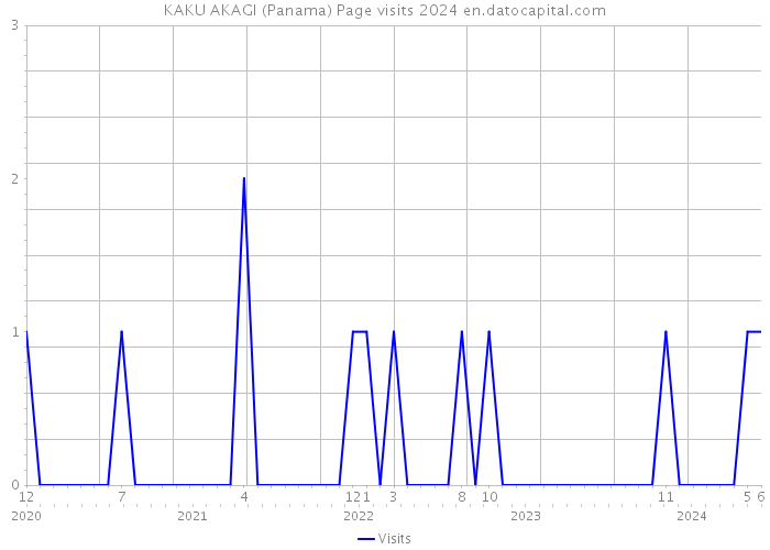 KAKU AKAGI (Panama) Page visits 2024 