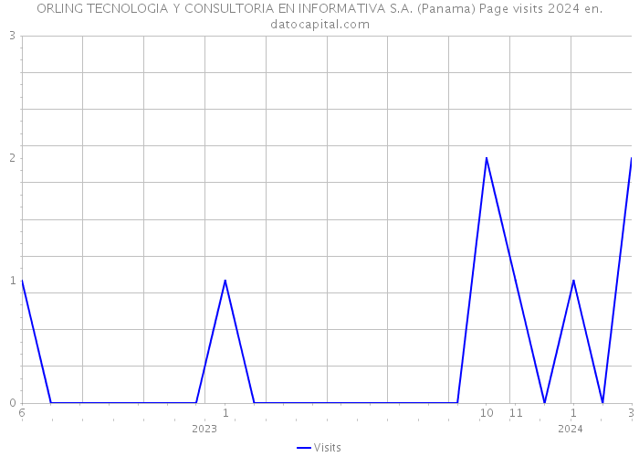 ORLING TECNOLOGIA Y CONSULTORIA EN INFORMATIVA S.A. (Panama) Page visits 2024 