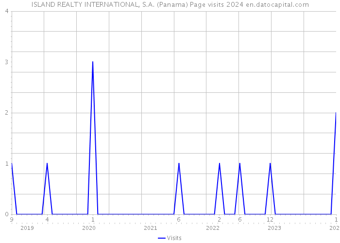 ISLAND REALTY INTERNATIONAL, S.A. (Panama) Page visits 2024 