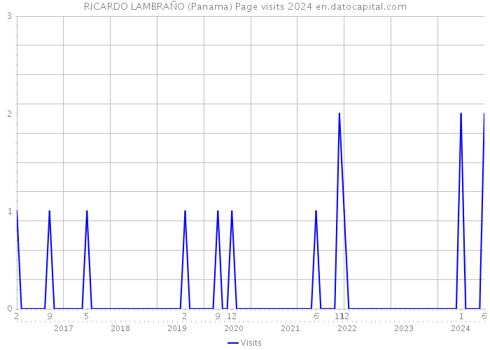 RICARDO LAMBRAÑO (Panama) Page visits 2024 