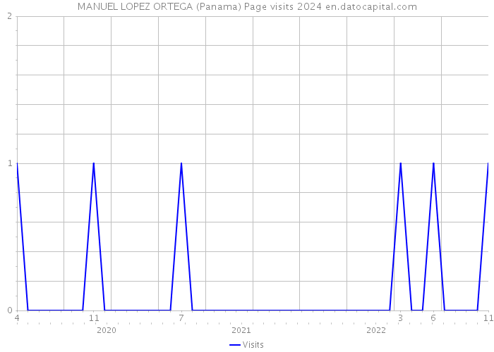MANUEL LOPEZ ORTEGA (Panama) Page visits 2024 