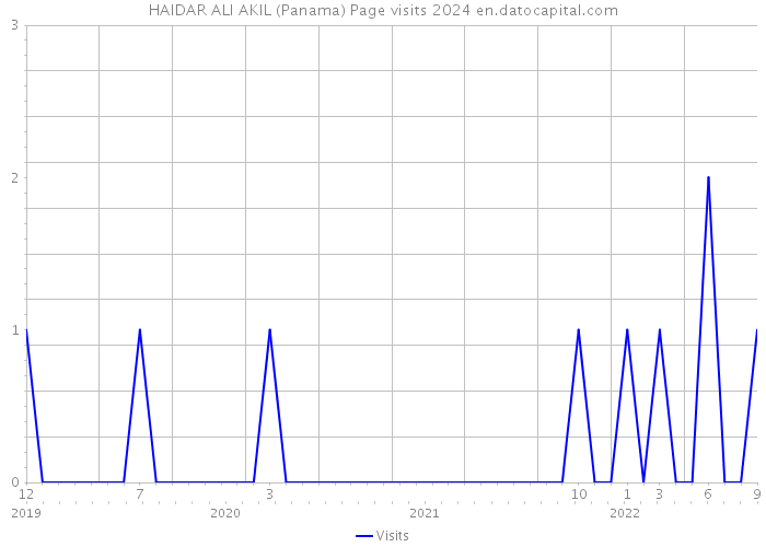 HAIDAR ALI AKIL (Panama) Page visits 2024 