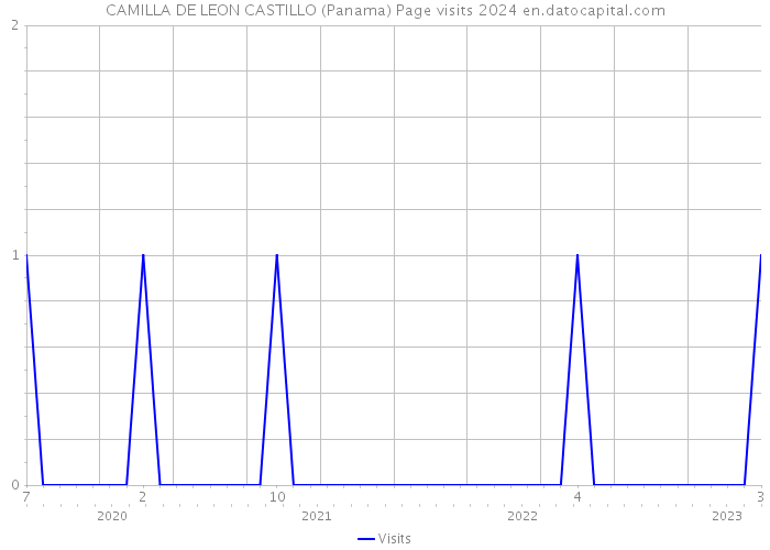 CAMILLA DE LEON CASTILLO (Panama) Page visits 2024 