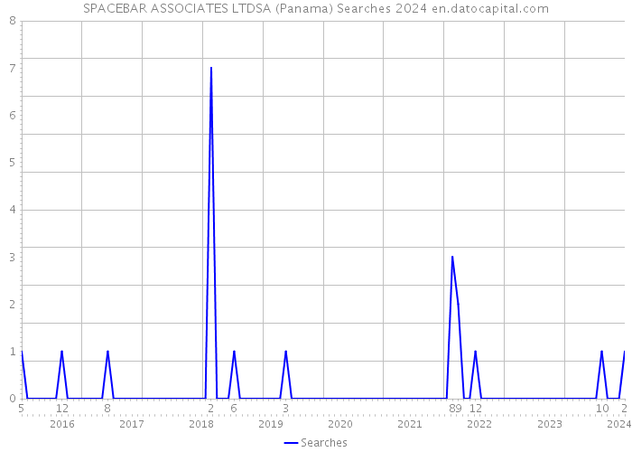 SPACEBAR ASSOCIATES LTDSA (Panama) Searches 2024 