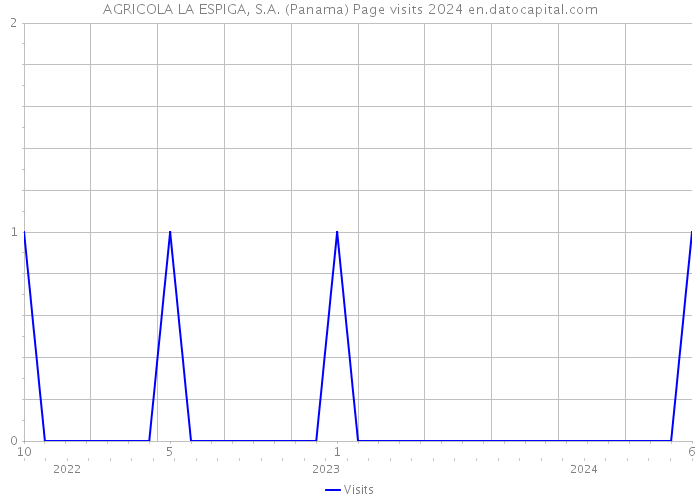 AGRICOLA LA ESPIGA, S.A. (Panama) Page visits 2024 