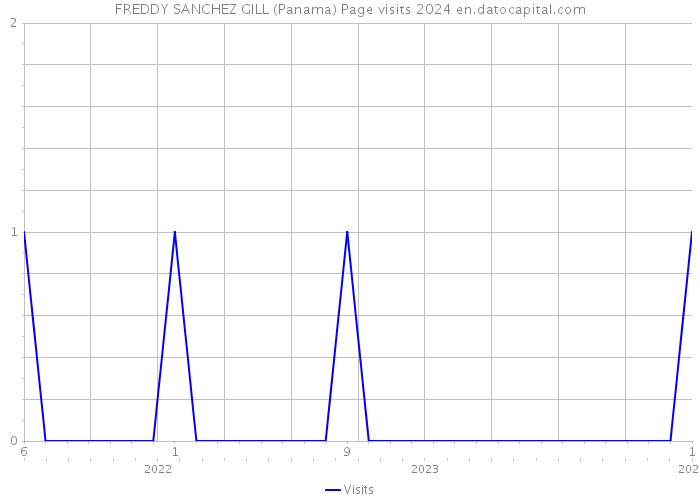 FREDDY SANCHEZ GILL (Panama) Page visits 2024 