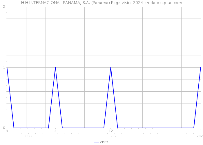 H H INTERNACIONAL PANAMA, S.A. (Panama) Page visits 2024 