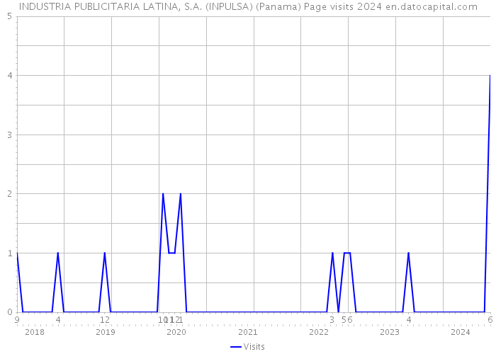 INDUSTRIA PUBLICITARIA LATINA, S.A. (INPULSA) (Panama) Page visits 2024 