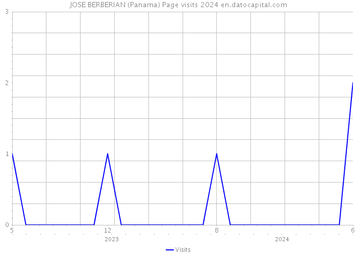 JOSE BERBERIAN (Panama) Page visits 2024 