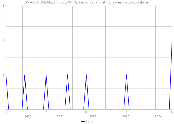 ISMAEL GONZALEZ HERRERA (Panama) Page visits 2024 