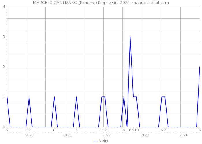 MARCELO CANTIZANO (Panama) Page visits 2024 