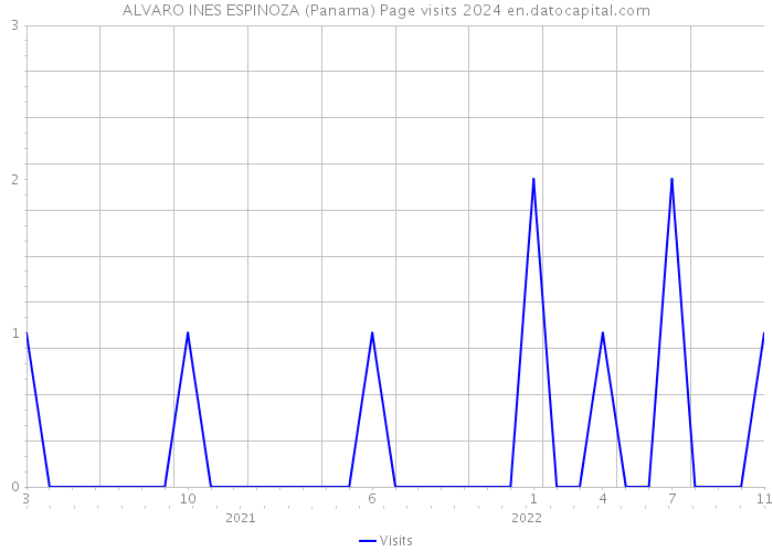 ALVARO INES ESPINOZA (Panama) Page visits 2024 