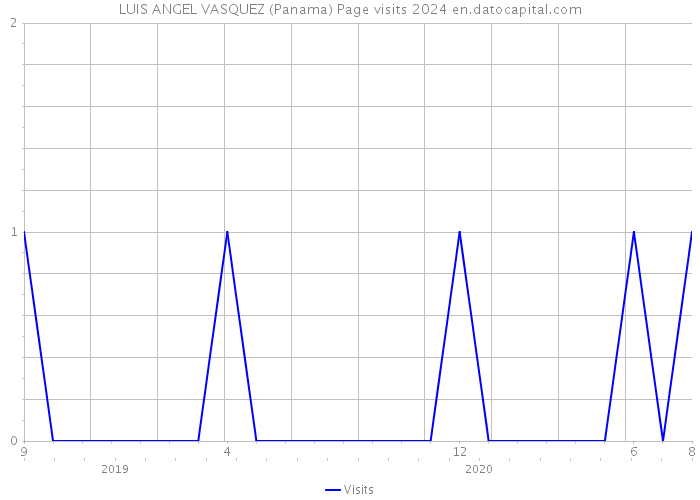 LUIS ANGEL VASQUEZ (Panama) Page visits 2024 