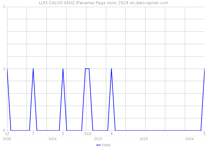 LUIS CALVO SANZ (Panama) Page visits 2024 