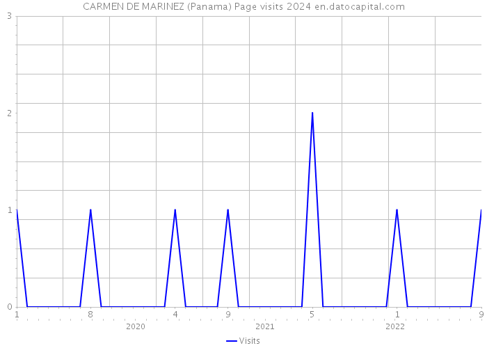 CARMEN DE MARINEZ (Panama) Page visits 2024 