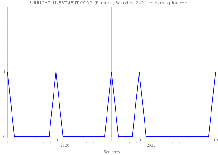 SUNLIGHT INVESTMENT CORP. (Panama) Searches 2024 