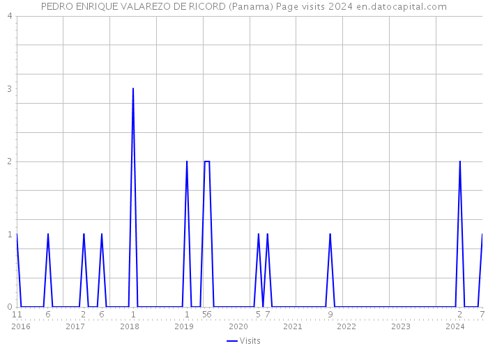 PEDRO ENRIQUE VALAREZO DE RICORD (Panama) Page visits 2024 