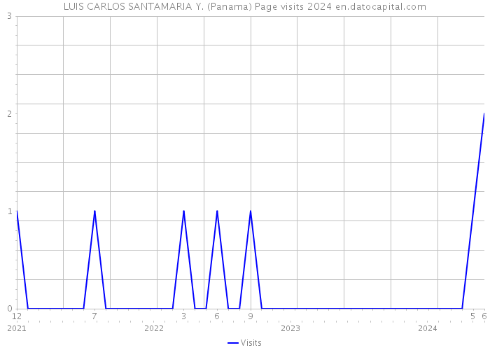 LUIS CARLOS SANTAMARIA Y. (Panama) Page visits 2024 