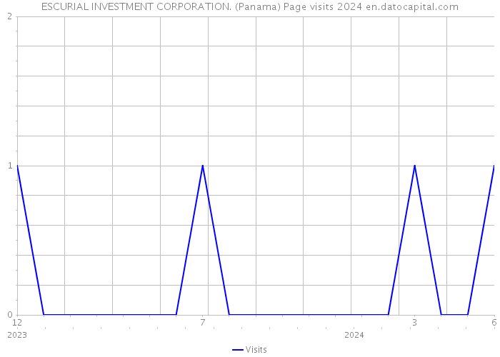 ESCURIAL INVESTMENT CORPORATION. (Panama) Page visits 2024 