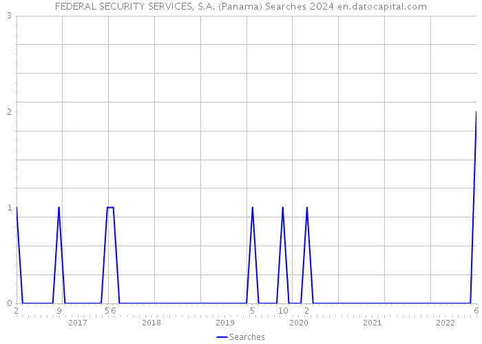 FEDERAL SECURITY SERVICES, S.A. (Panama) Searches 2024 