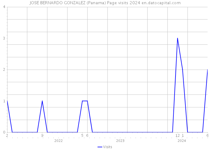 JOSE BERNARDO GONZALEZ (Panama) Page visits 2024 