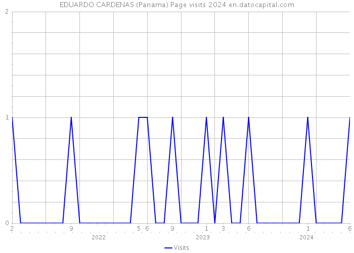 EDUARDO CARDENAS (Panama) Page visits 2024 