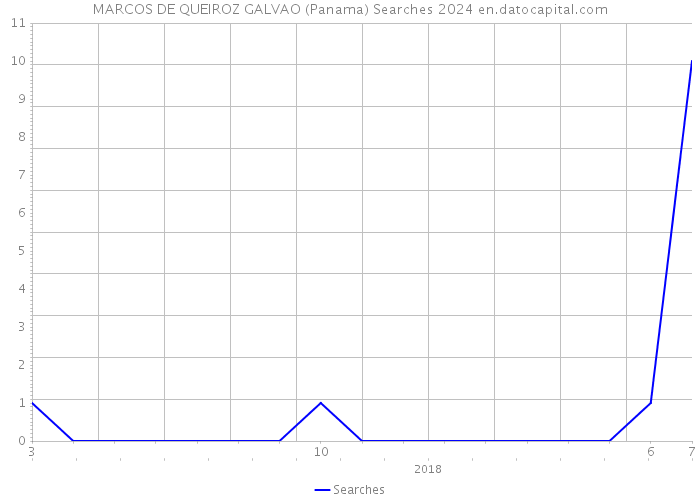 MARCOS DE QUEIROZ GALVAO (Panama) Searches 2024 